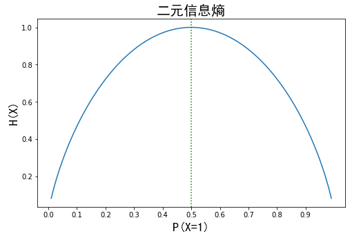 二元信息熵